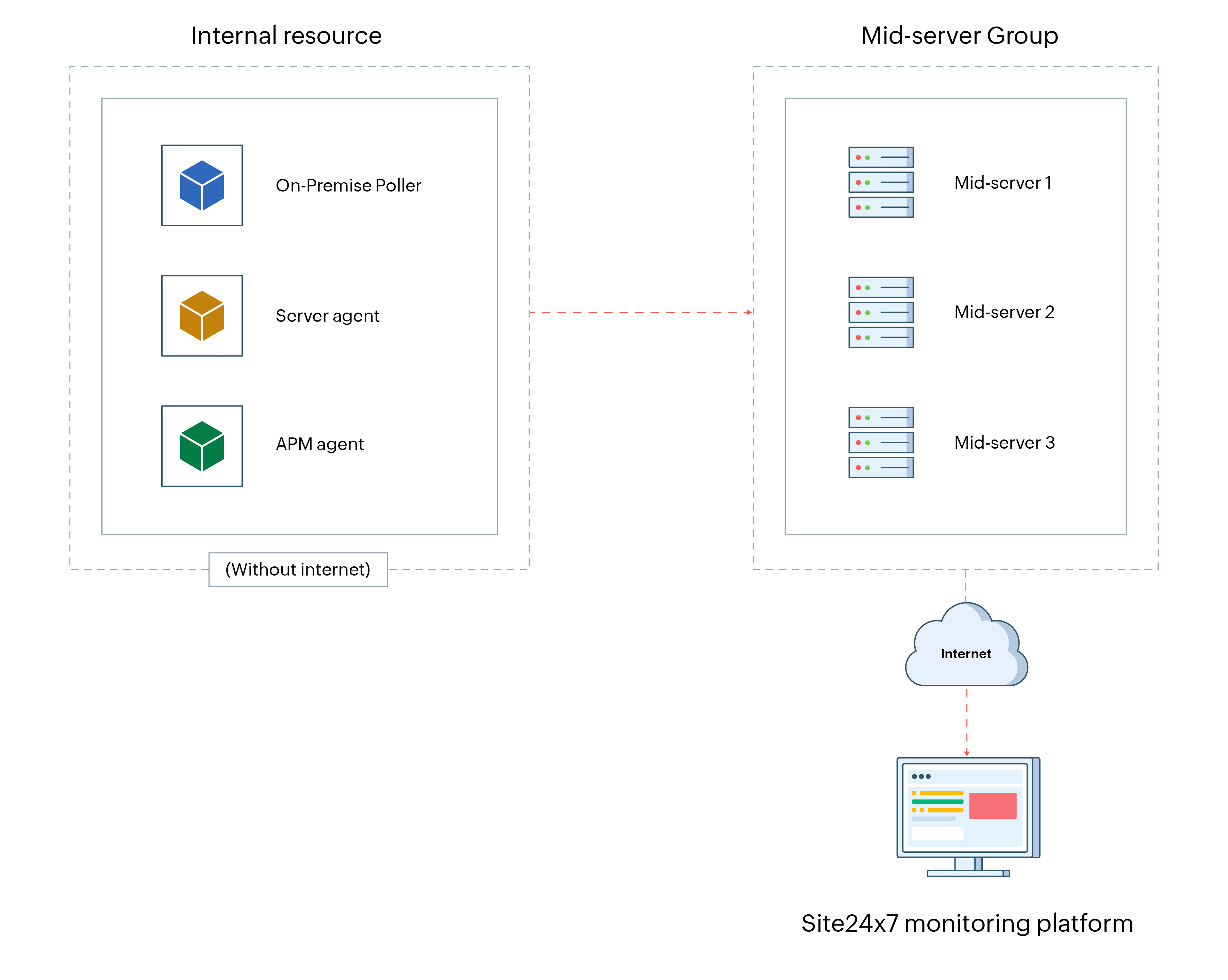 Mid-server group architecture